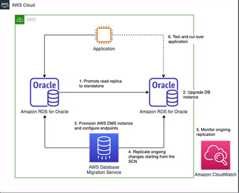 AWS Database 的图像结果