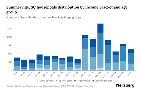 Summerville, SC Median Household Income By Age - 2024 Update | Neilsberg