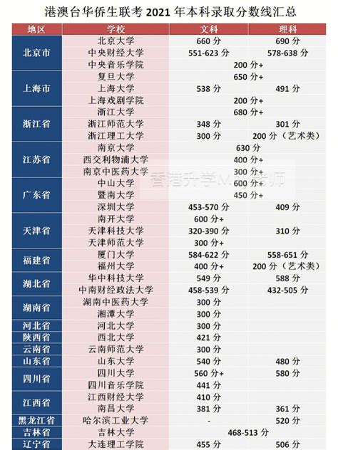 暨南大学2021年录取分数线(广西)-高考直通车