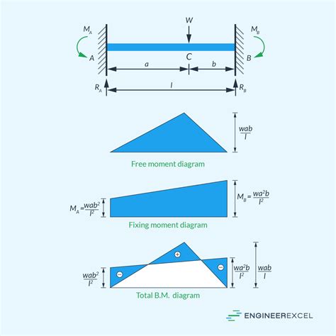 Fixed Beams: Analysis and Engineering Applications - EngineerExcel