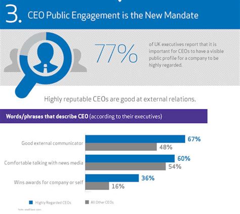 Why a company’s reputation starts with the CEO | PRmoment.in