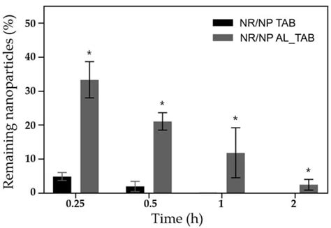 Dry Tablet Formulation of PLGA Nanoparticles with a Preocular ...