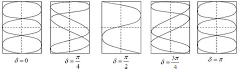 Superposition of Two or More Simple Harmonic Oscillators: Notes with ...