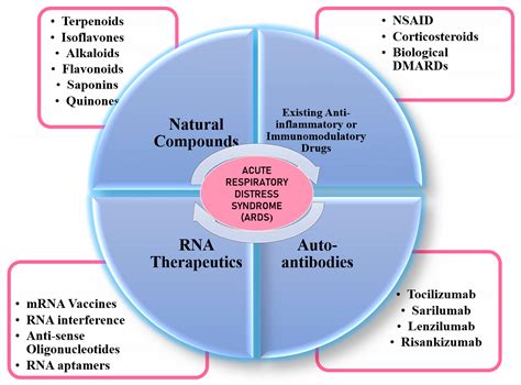 Prospects of Novel and Repurposed Immunomodulatory Drugs against Acute Respiratory Distress ...
