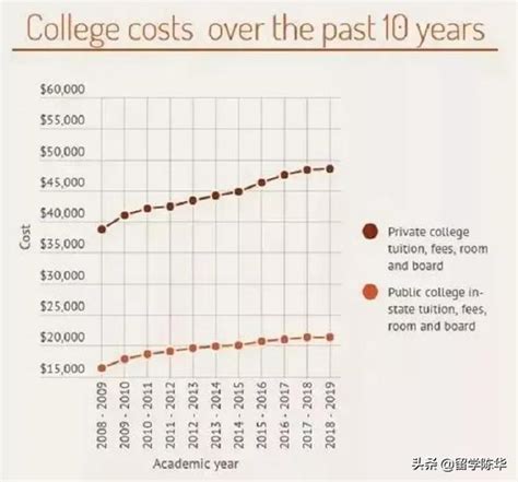 美國大學學費又双叒叕漲價了！2020年TOP50美國大學學費匯總 - 每日頭條