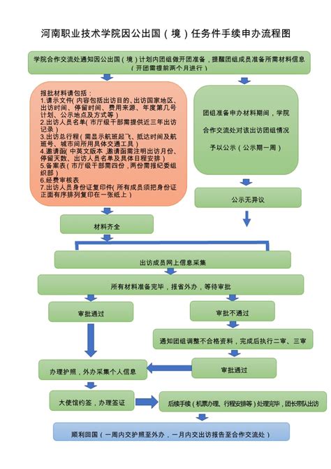 河南职业技术学院因公出国（境）任务件手续申办流程图-信息公开