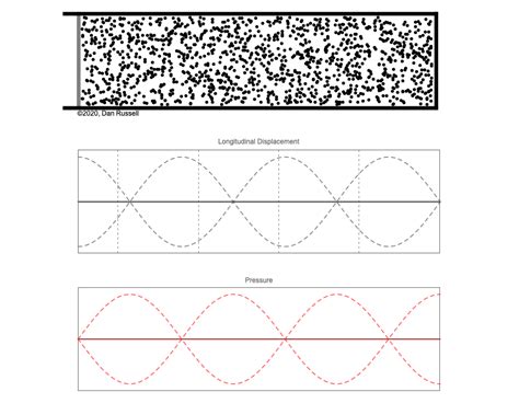 Standing Wave Example 的图像结果