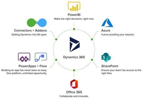 Image result for Dynamics CRM Customization