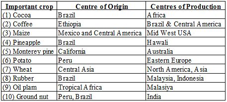 Economic Botany and Plant Breeding, Chapter Notes, Class 12, Botany ...