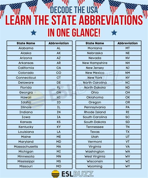 The Complete List of State Abbreviations for Geography Lovers - ESLBUZZ