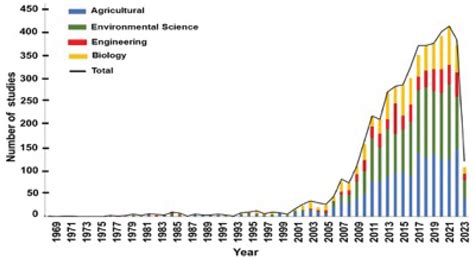 Scientific Research on Bioethanol in Brazil: History and Prospects for ...