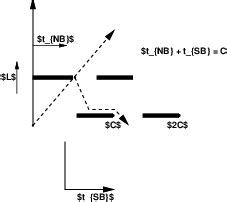 Coordinated Traffic Signal