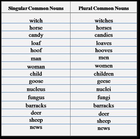 Verbs Singular And Plural