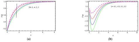 Mathematical Simulation of Casson MHD Flow through a Permeable Moving ...