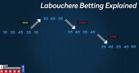 Image result for Labouchere Simulation