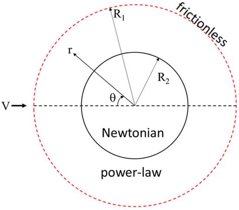 Fluids | Special Issue : Non-Newtonian Flow: Interfacial and Bulk Phenomena