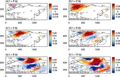 Image result for Going Back in Time Evolution