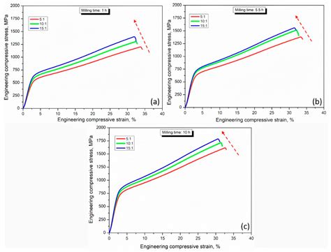 Influence of Milling Time and Ball-to-Powder Ratio on Mechanical ...