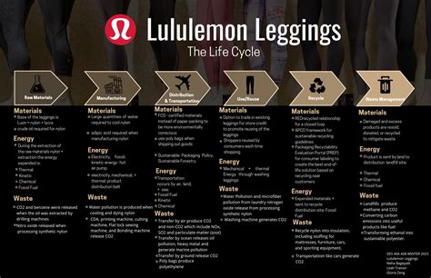 Lululemon Company History