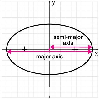 Image result for Ellipse Geometry