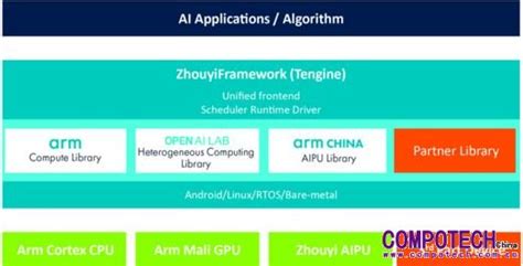 让AI无处不在，Arm中国“周易”人工智能平台有何绝招？_CompoTech China