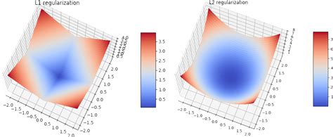 Image result for Regularization Deep Learning