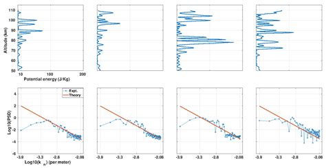 Investigating the Role of Gravity Waves on Equatorial Ionospheric ...