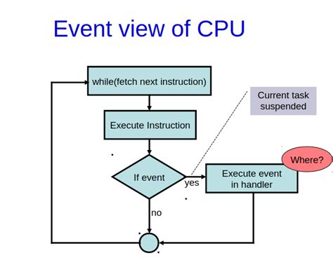 CO and Architecture: Interrupt