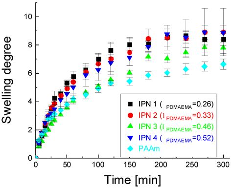 Polyacrylamide/poly(2-(dimethylamino) Ethyl Methacrylate ...