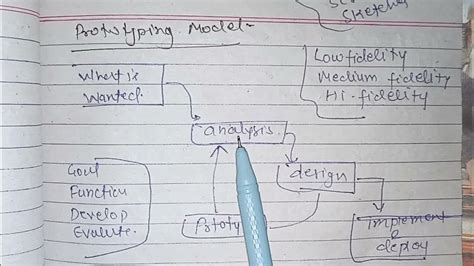 Image result for Prototypes in Computer Programming