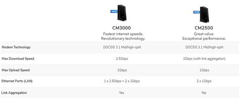 Image result for Netgear Modem Comparison Chart