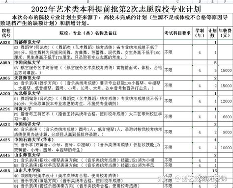 山东省2022年艺术类提前批征集志愿院校及招生计划数 - 知乎