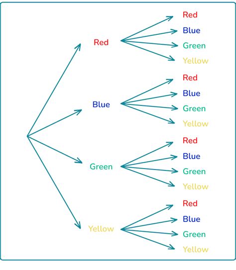 Probability Tree Diagrams Examples 的图像结果