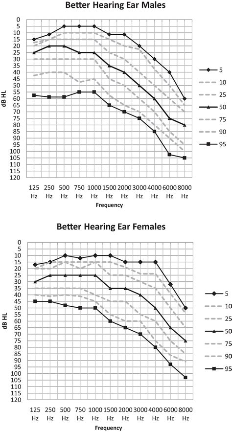 Normal Hearing Range Graph