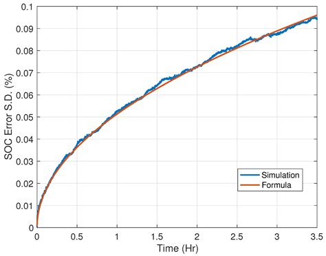 A Critical Look at Coulomb Counting Approach for State of Charge ...