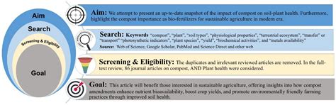 Compost Amendments Enhance Crop Productivity and Yield for Sustainable ...