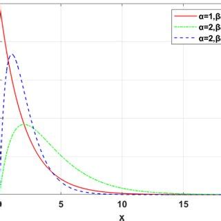 Image result for Gamma Distribution Explained