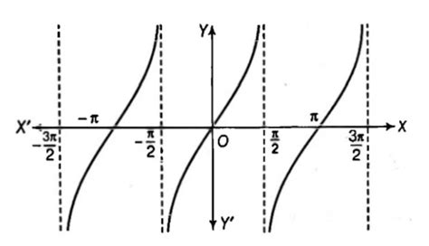 Trigonometric Functions: Definition, Formula & Properties - Maths ...