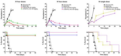 Polyester Nanocapsules for Intravenous Delivery of Artemether ...