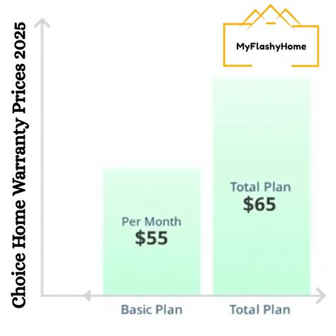 Choice Home Warranty Prices 2025: New costs & Hidden Fees