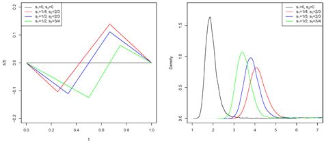 Multiple Change-Point Detection in a Functional Sample via the 풢-Sum ...