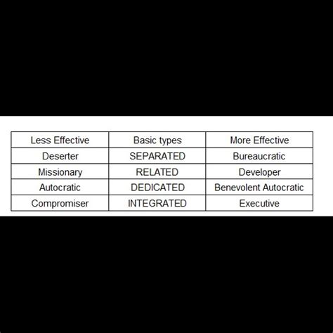 In Reddin?s ?Tridimensional Grid?, which one of the following is a less ...