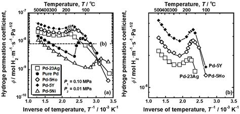 Analysis for Reverse Temperature Dependence of Hydrogen Permeability ...