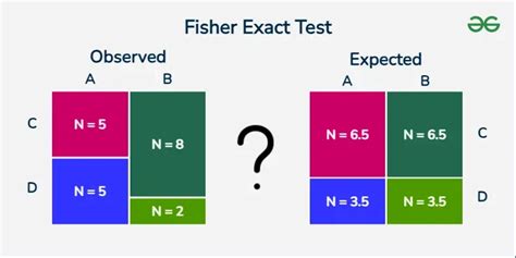 Image result for Fisher Exact Test Using Excel