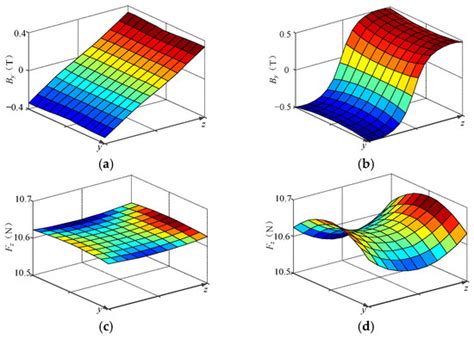Research on Magnetic Field and Force Characteristics of a Novel Four ...