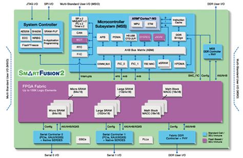 MCUs Pair with FPGAs to Improve System Efficiency | DigiKey