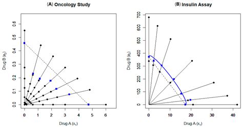 Statistical Modeling and Analysis of Similar Compound Interaction in ...