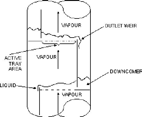Image result for Distillation Column Vapours Explained