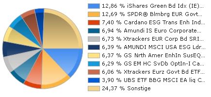 ING ARIA - ING GLOBAL INDEX PORTFOLIO CONSERVATIVE B FONDS aktueller ...