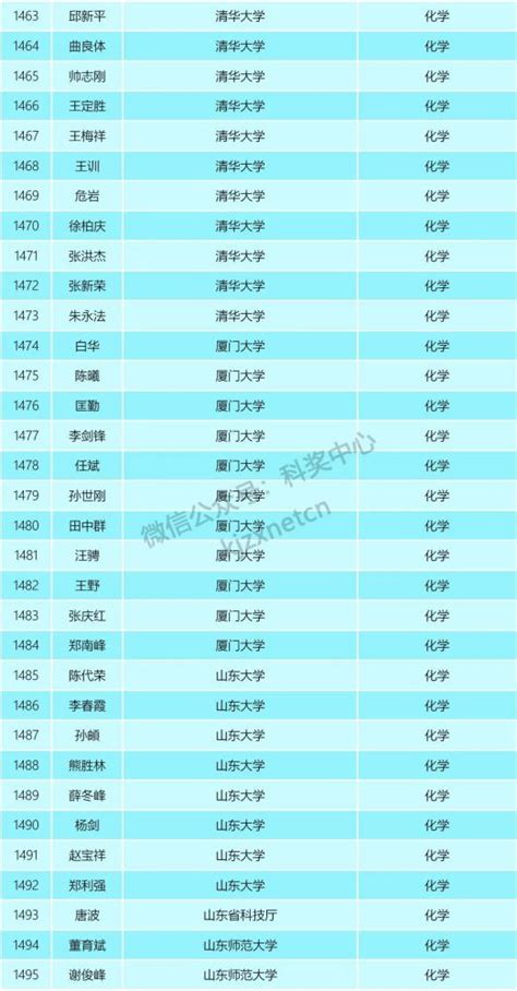 2021年“中国高被引学者” 榜单（完整名单）_腾讯新闻